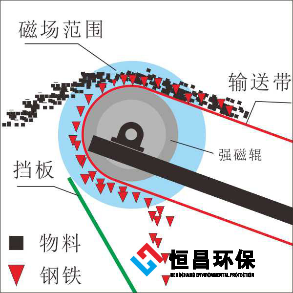 強磁除鐵